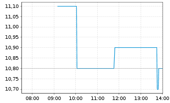 Chart WuXi AppTec Co. Ltd - Intraday
