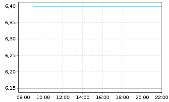 Chart Shanghai Henlius Biotech Inc. - Intraday