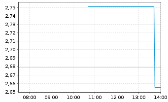 Chart Haier Smart Home Co. Ltd. - Intraday