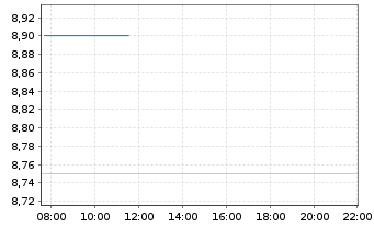 Chart Asymchem Labora.(Tian.)Co.Ltd. - Intraday