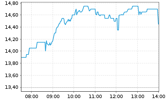 Chart Ubtech Robotics Corp. Ltd. Bearer Shares H YC 1 - Intraday