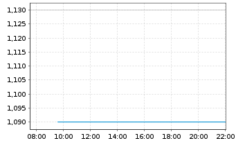 Chart China Tower Corp. Ltd. - Intraday