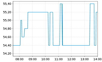 Chart Contemporary Amperex Technology Co. Ltd. - Intraday