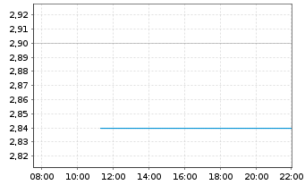 Chart Zhejiang Sanhua Intelligent - Intraday