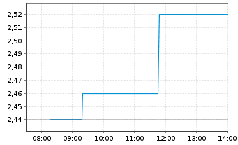 Chart Beijing Geekplus Technology Co - Intraday