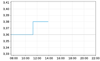 Chart Chery Automobile Co. Ltd. - Intraday