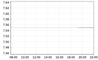 Chart Seres Group Co. Ltd. - Intraday