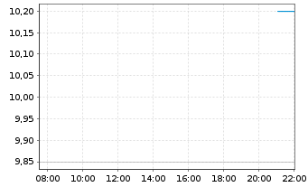 Chart OmniVision Integr.Circ.Gr.Inc. - Intraday
