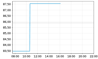 Chart Z.AI Co. Ltd. - Intraday