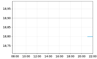 Chart Eastroc Beverage (Group) Co. - Intraday