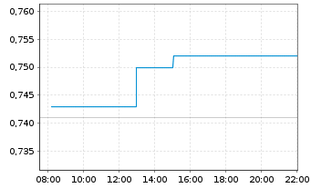 Chart SED Energy Holdings PLC - Intraday