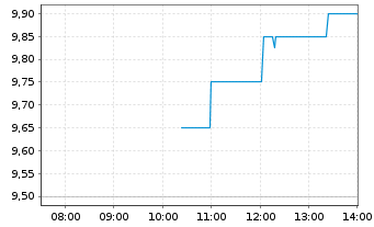 Chart Atalaya Mining PLC - Intraday