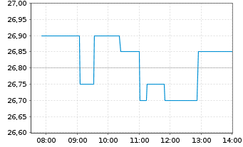 Chart Theon International PLC - Intraday