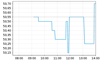 Chart CEZ AS - Intraday