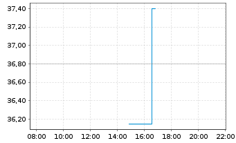 Chart Colt CZ Group SE - Intraday