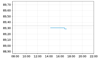Chart Bundesrep.Deutschland Anl.v.2020 (2030) - Intraday
