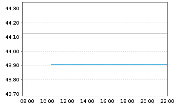 Chart Bundesrep.Deutschland Anl.v.2021 (2050) Gr&uuml;ne - Intraday
