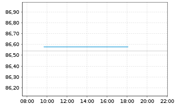 Chart Bundesrep.Deutschland Anl.v.2021 (2031) Gr&uuml;ne - Intraday