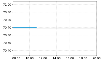Chart Bundesrep.Deutschland Anl.v.2023 (2053) Gr&uuml;ne - Intraday