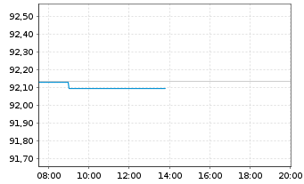 Chart Bundesrep.Deutschland Anl.v.2019 (2029) - Intraday