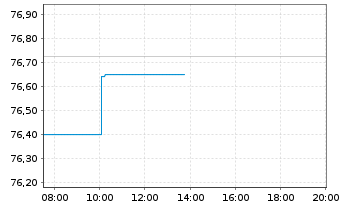 Chart Bundesrep.Deutschland Anl.v.2020 (2035) - Intraday