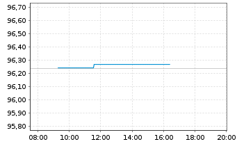 Chart Bundesrep.Deutschland Anl.v.2020 (2027) - Intraday