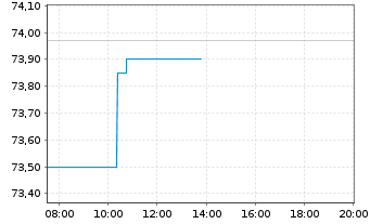 Chart Bundesrep.Deutschland Anl.v.2021 (2036) - Intraday