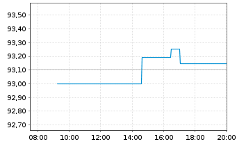 Chart Bundesrep.Deutschland Anl.v.2022 (2032) - Intraday