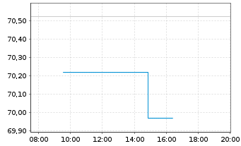 Chart Bundesrep.Deutschland Anl.v.2022 (2053) - Intraday