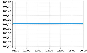 Chart Bundesrep.Deutschland Anl.v.1997 (2027) - Intraday