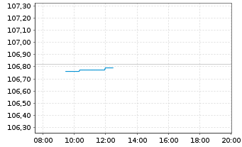Chart Bundesrep.Deutschland Anl.v.1998 (2028) - Intraday