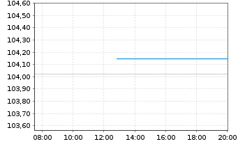Chart Bundesrep.Deutschland Anl.v.98(2028) II.Ausg. - Intraday