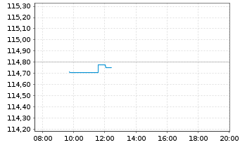 Chart Bundesrep.Deutschland Anl.v.2000(2030) - Intraday