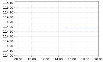 Chart Bundesrep.Deutschland Anl.v.2000(2031) - Intraday