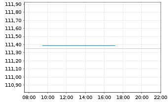 Chart Bundesrep.Deutschland Anl.v.2003(2034) - Intraday