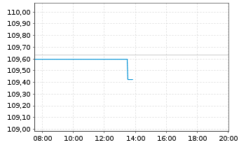 Chart Bundesrep.Deutschland Anl.v.2005(2037) - Intraday