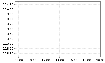 Chart Bundesrep.Deutschland Anl.v.2007(2039) I.Ausgabe - Intraday