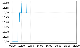 Chart Heliad AG - Intraday