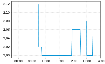 Chart B+S Banksysteme AG - Intraday