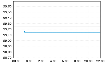 Chart European Investment Bank EO-Zero-Bonds 1996(26) - Intraday