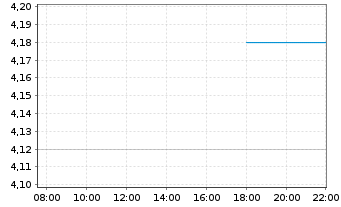 Chart Erlebnis Akademie AG - Intraday
