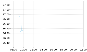 Chart iShar.Pfandbriefe UCITS ETF DE - Intraday