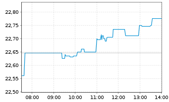 Chart iShares DivDAX UCITS ETF DE - Intraday