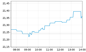 Chart iSh.EO ST.Sel.Div.30 U.ETF DE - Intraday