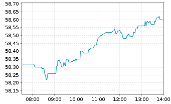 Chart iSh.STOXX Europe 600 U.ETF DE - Intraday