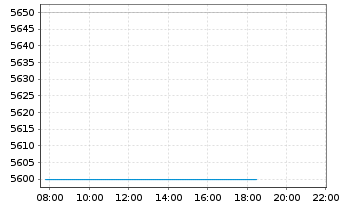 Chart Zoologischer Garten Berlin AG +Aquarium - Intraday
