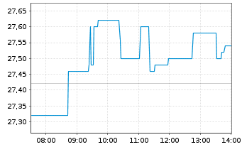 Chart United Internet AG - Intraday