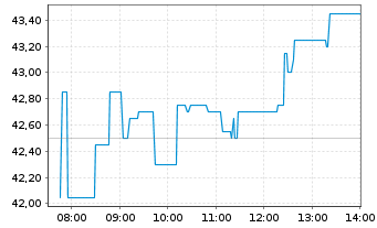 Chart AMADEUS FIRE AG - Intraday