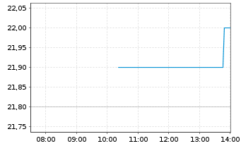 Chart Adtran Networks SE - Intraday