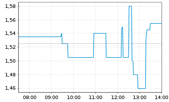 Chart Syzygy AG - Intraday